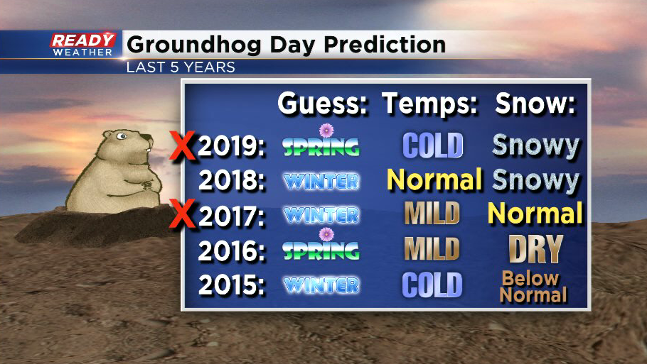 Record warmth on Groundhog Day after Gordy sees his shadow